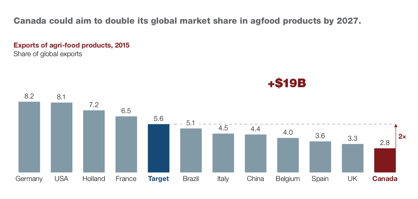Exports of agri-food products, 2015